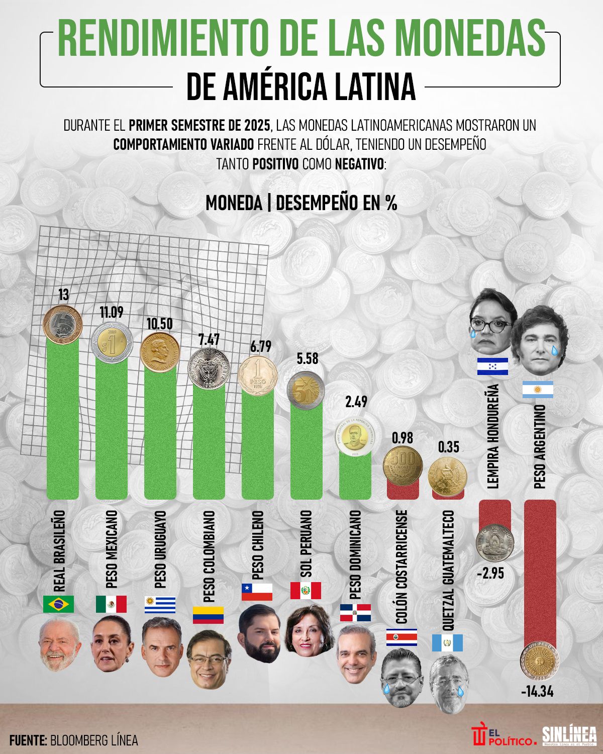 Infografía monedas de América Latina: así les en el primer semestre 2025