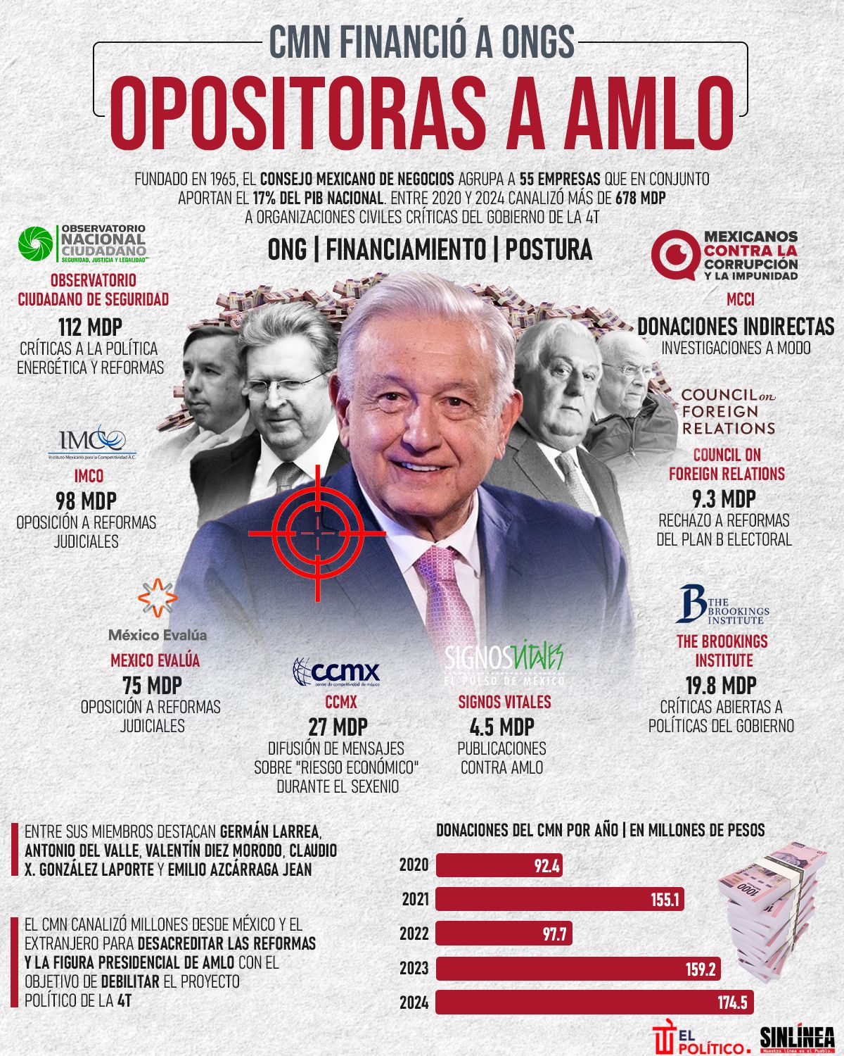 Infografía Consejo Mexicano de Negocios y su financiamiento contra AMLO