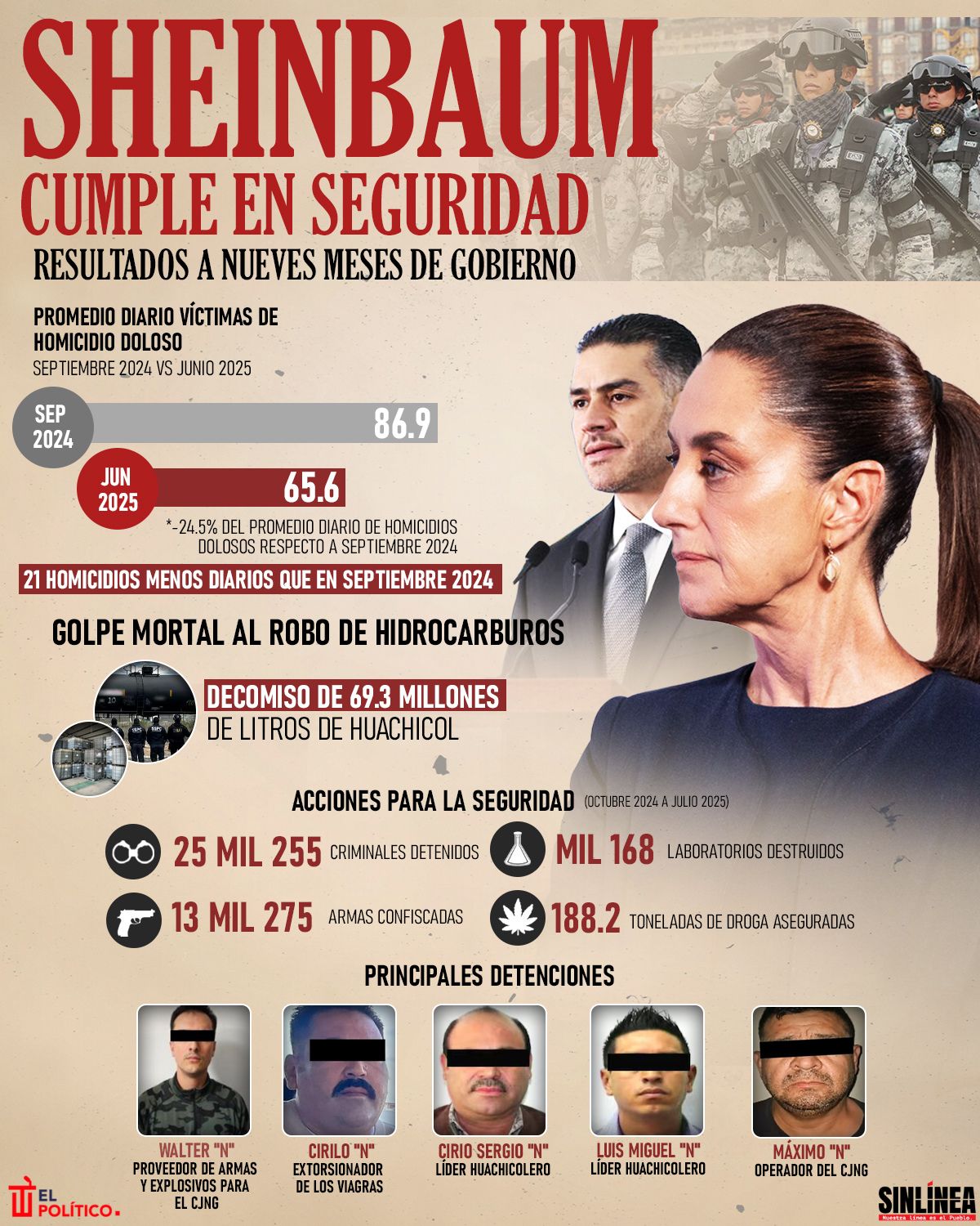 Infografía los resultados en seguridad de Sheinbaum a 9 meses del cargo 