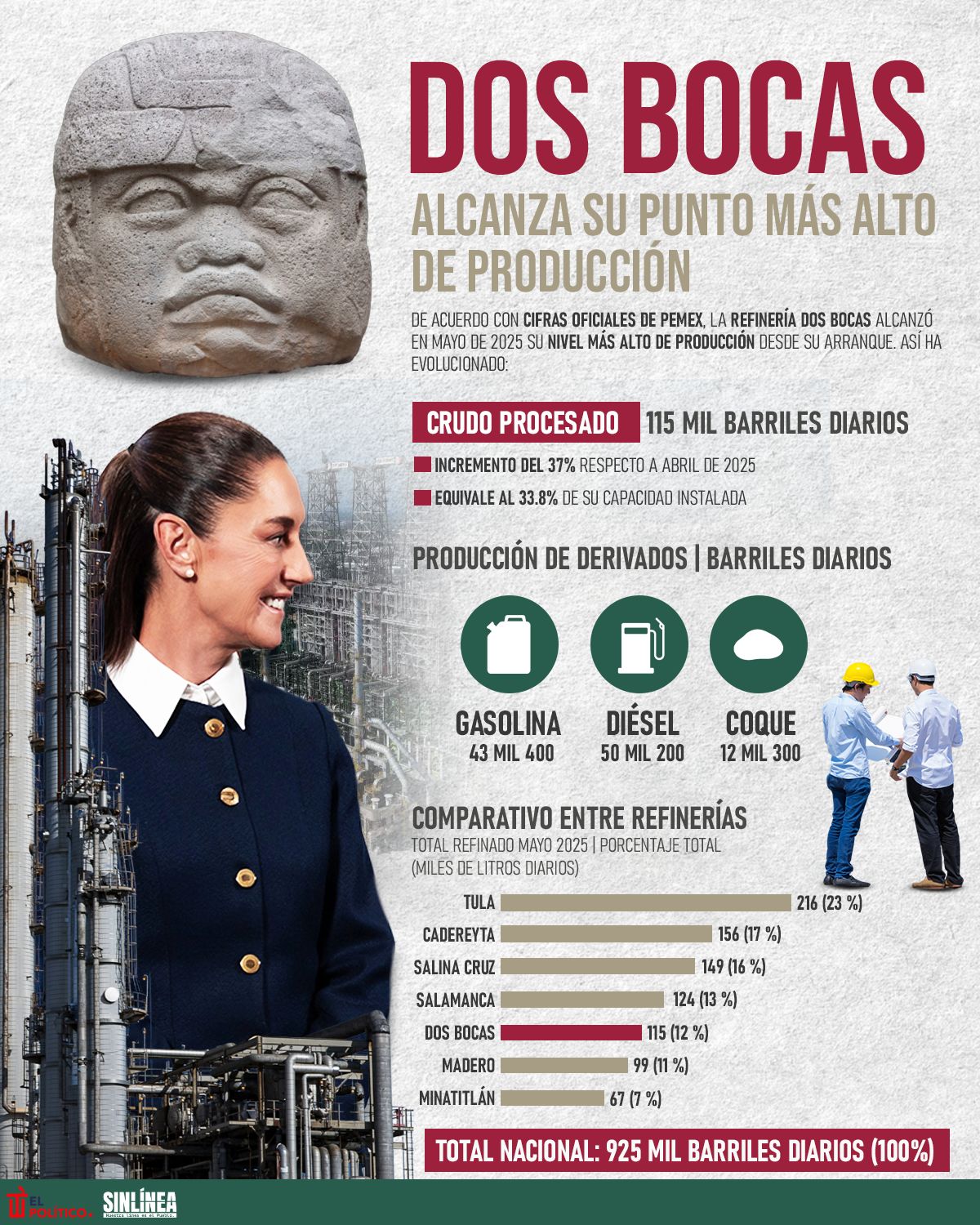 Infografía Dos Bocas alcanza su punto más alto de producción en 2025 