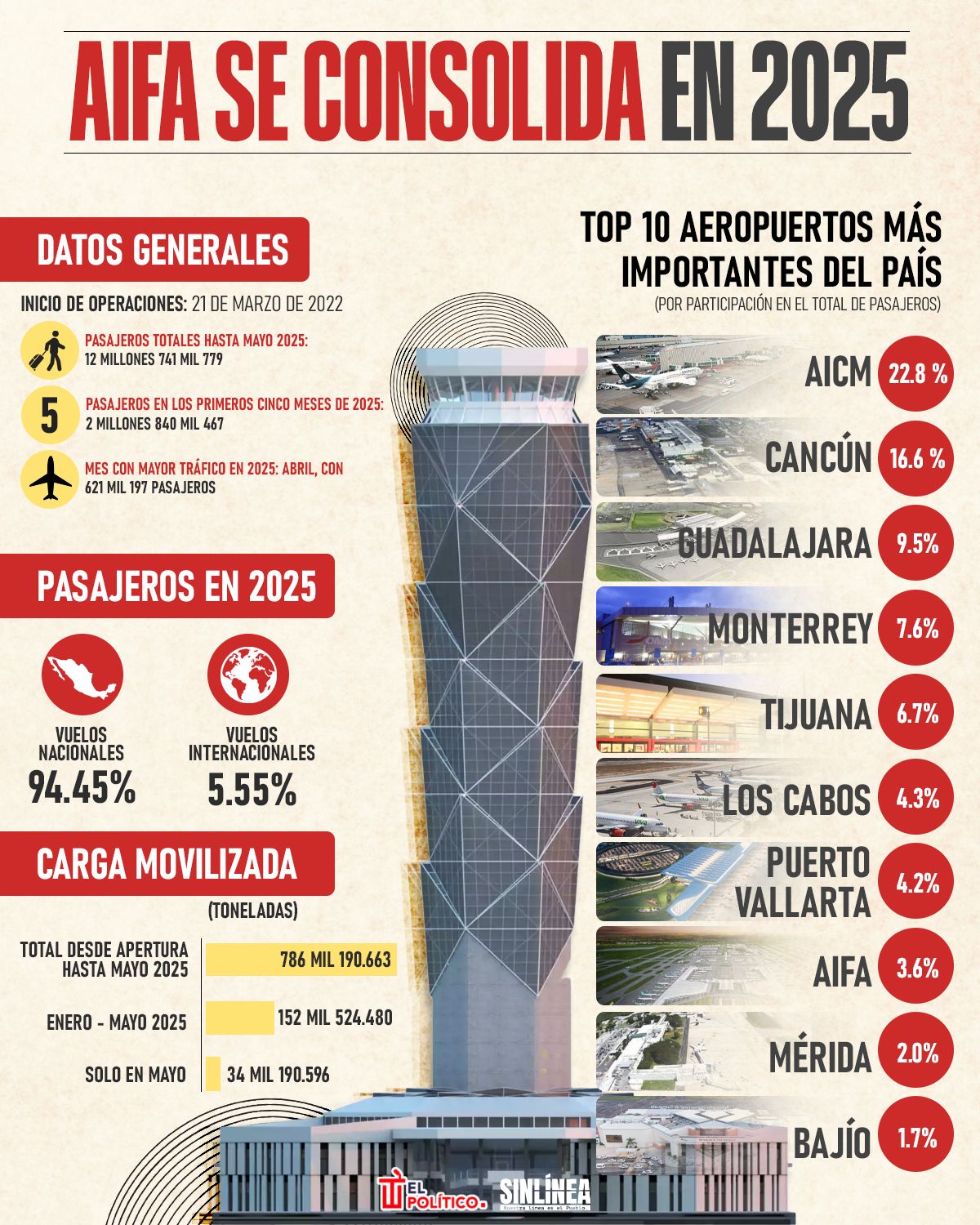 Infografía en estas cárceles de EU están los narcos más notorios