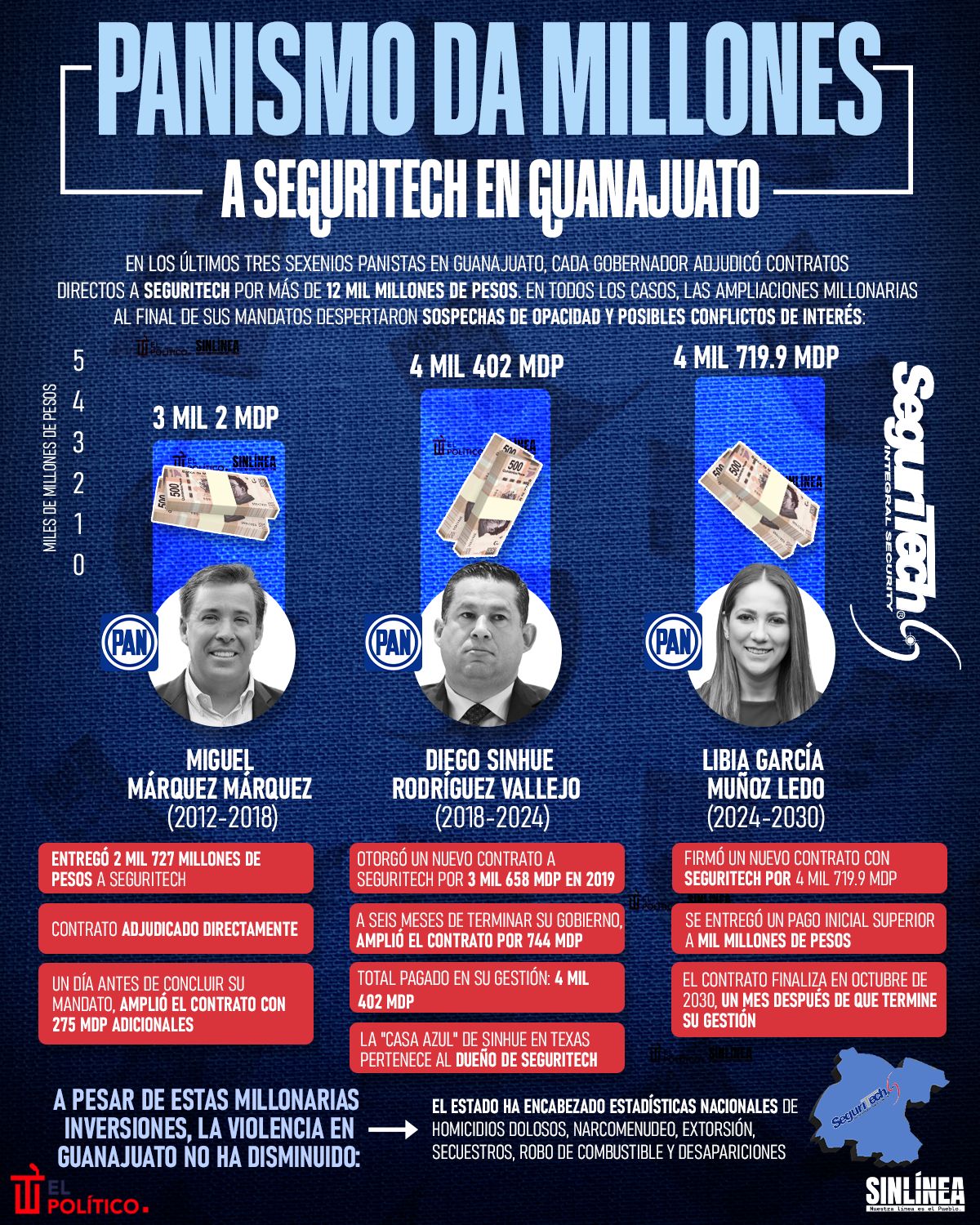 Infografía panismo entrega millones a Seguritech en Guanajuato 