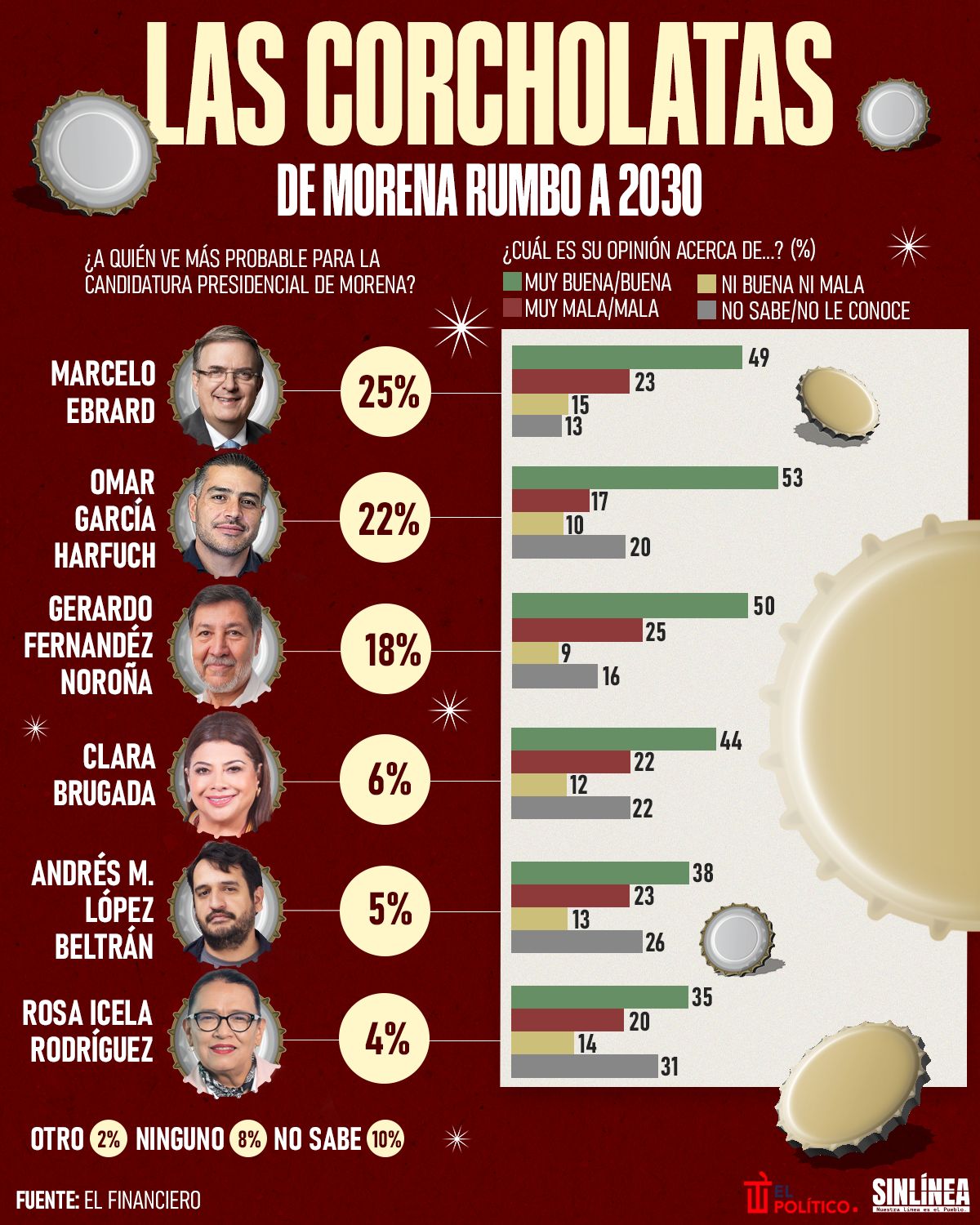 Infografía las corcholatas favoritas de Morena para 2030