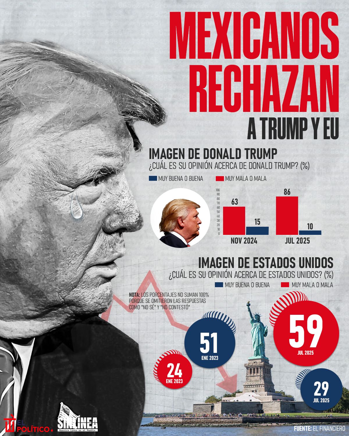 Infografía imagen de EU y Trump se desploma en México 