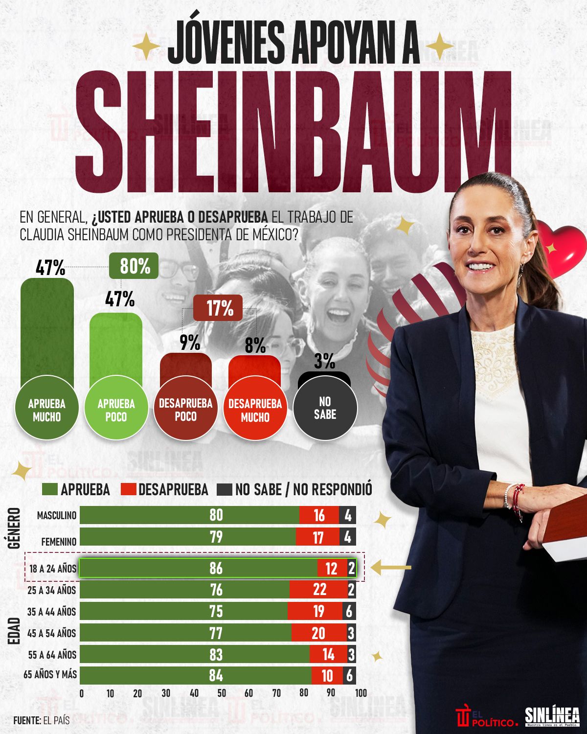 Infografía el sector que más apoya a Sheinbaum son jóvenes de 18 a 24 años