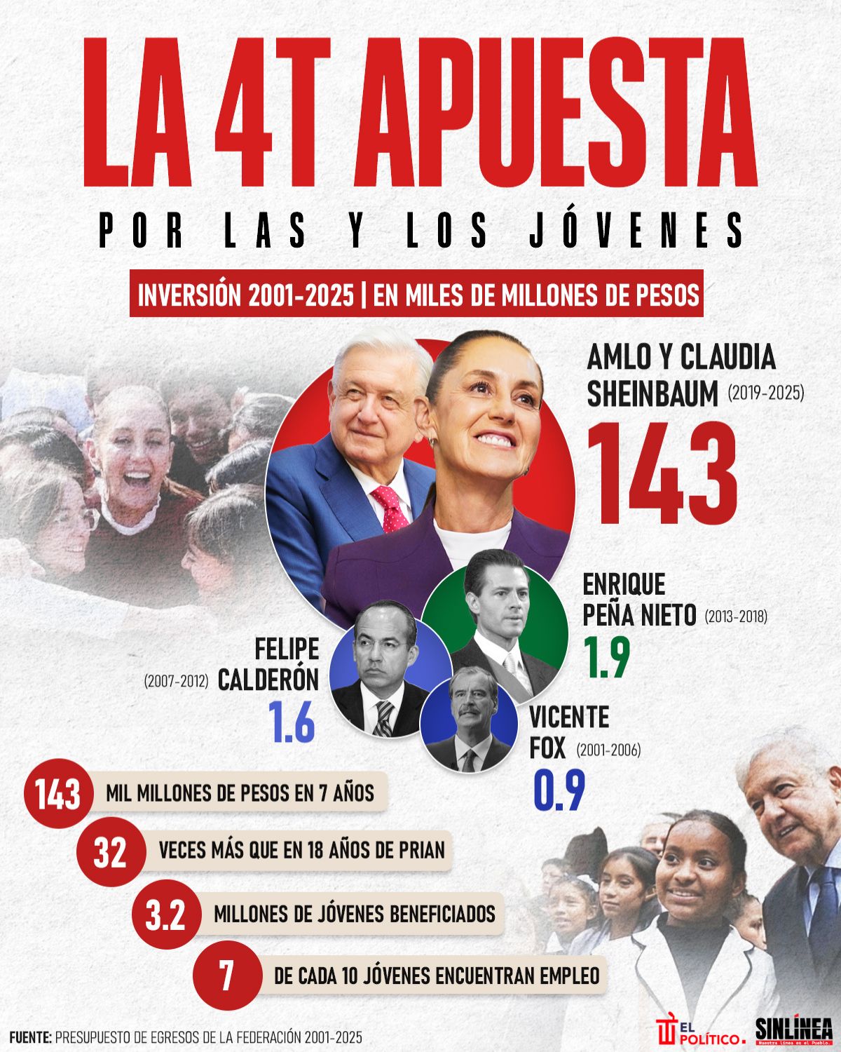 Infografía 4T invierte más en jóvenes que el PRIAN en 18 años