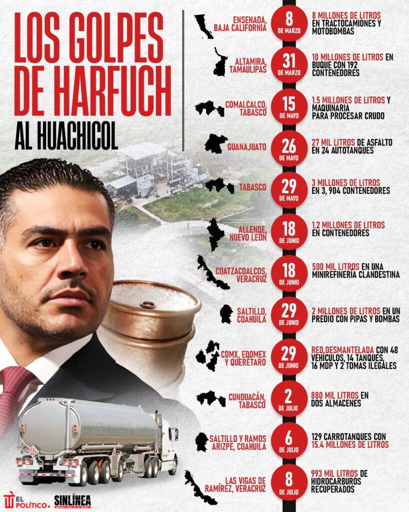 Infografía los golpes de Harfuch al huachicol: primera mitad de 2025