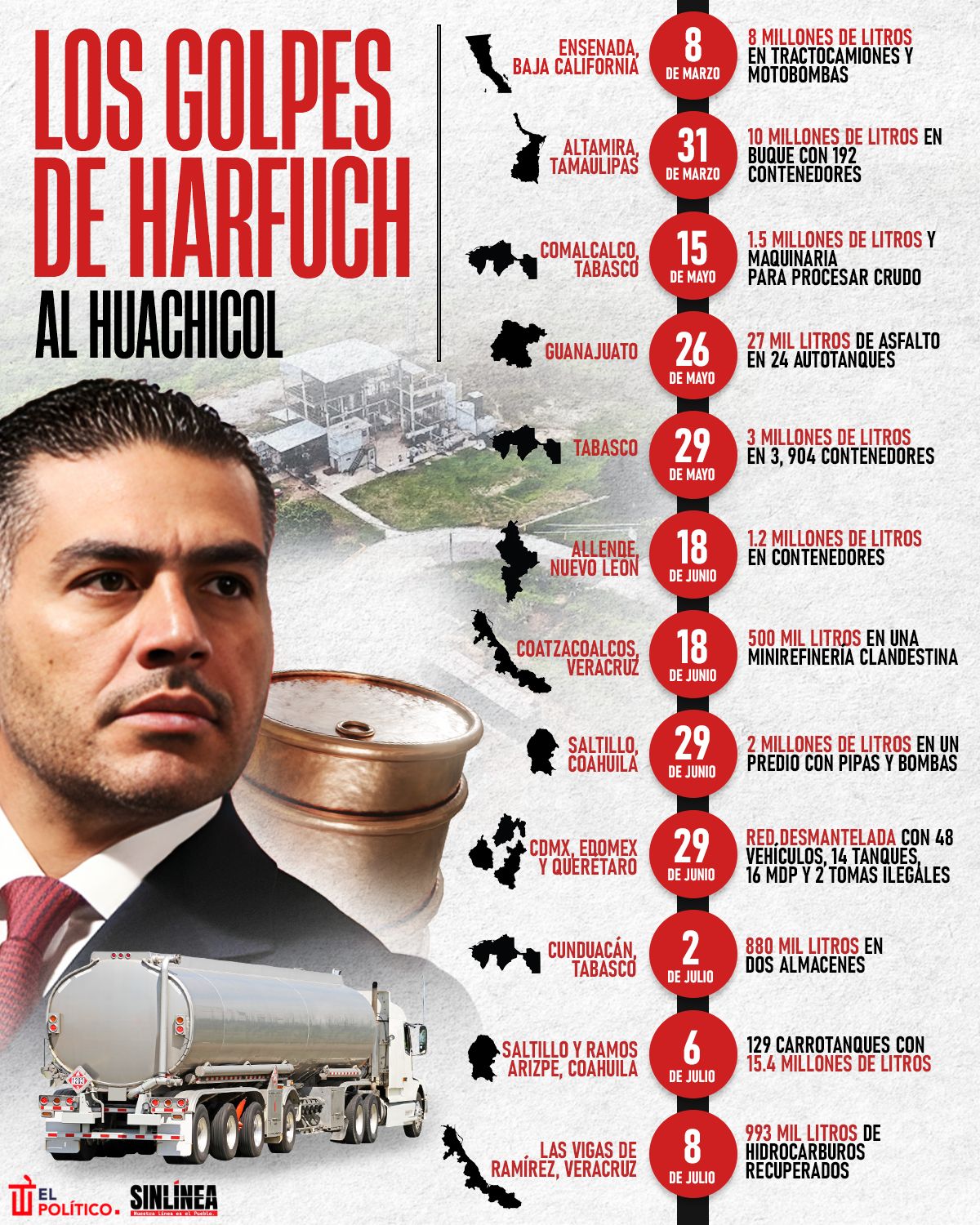 Infografía los golpes de Harfuch al huachicol: primera mitad de 2025 