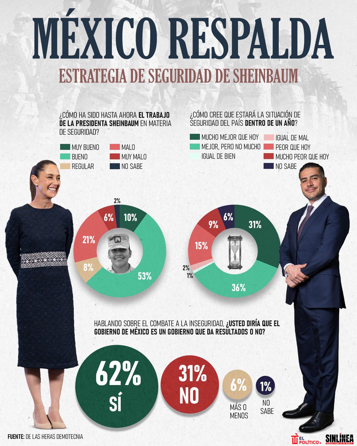 Infografía De Las Heras: México respalda plan de seguridad de Sheinbaum 