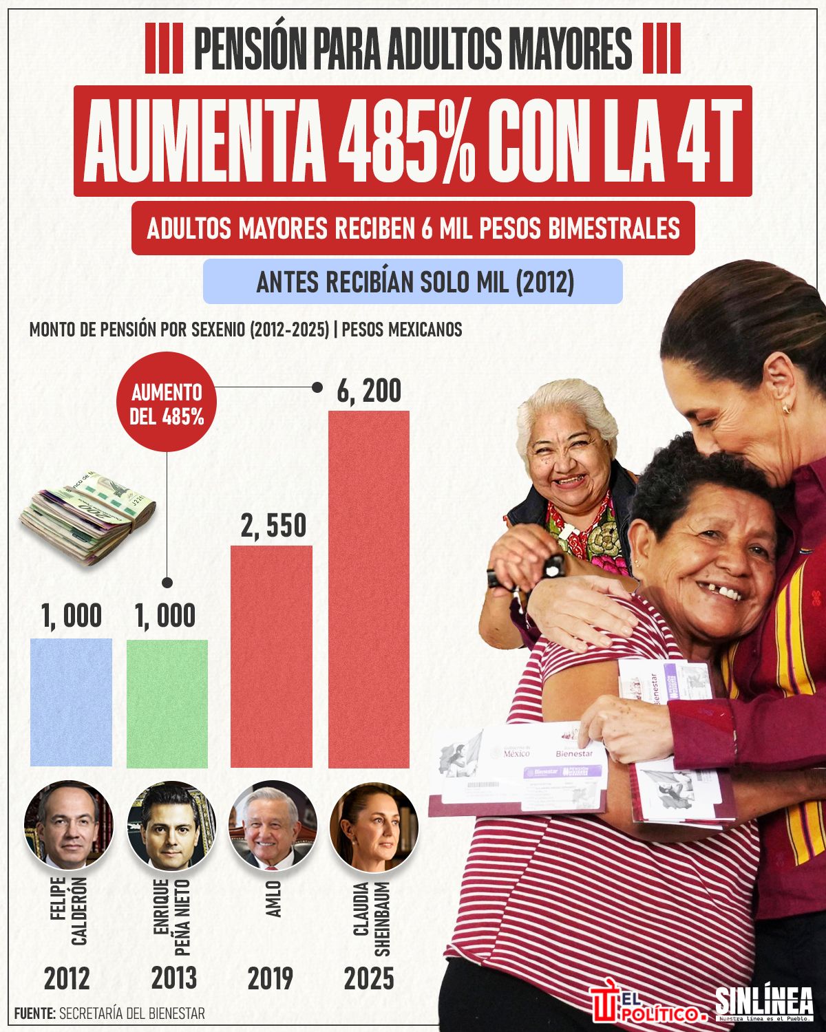 Infografía pensión para adultos mayores aumenta 485% 