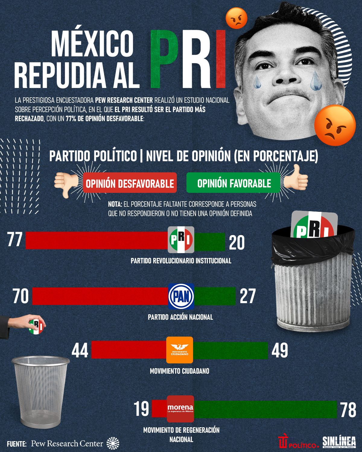 Infografía PRI: el partido más repudiado de México 