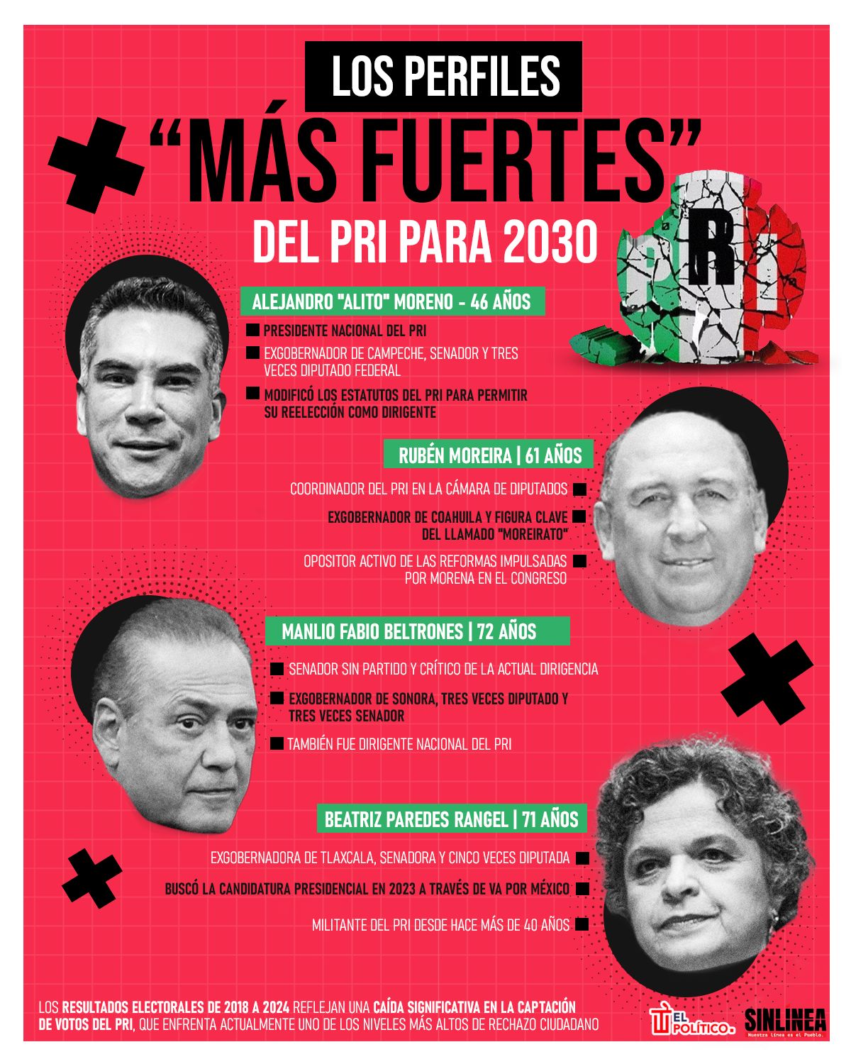 Infografía los perfiles más fuertes del PRI rumbo a 2030 