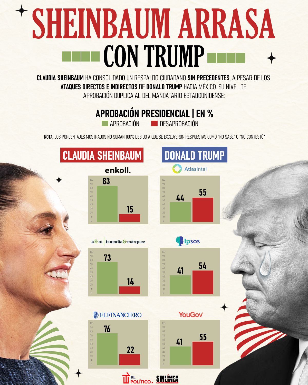 Infografía nivel de aprobación de Sheinbaum arrasa contra la de Trump 