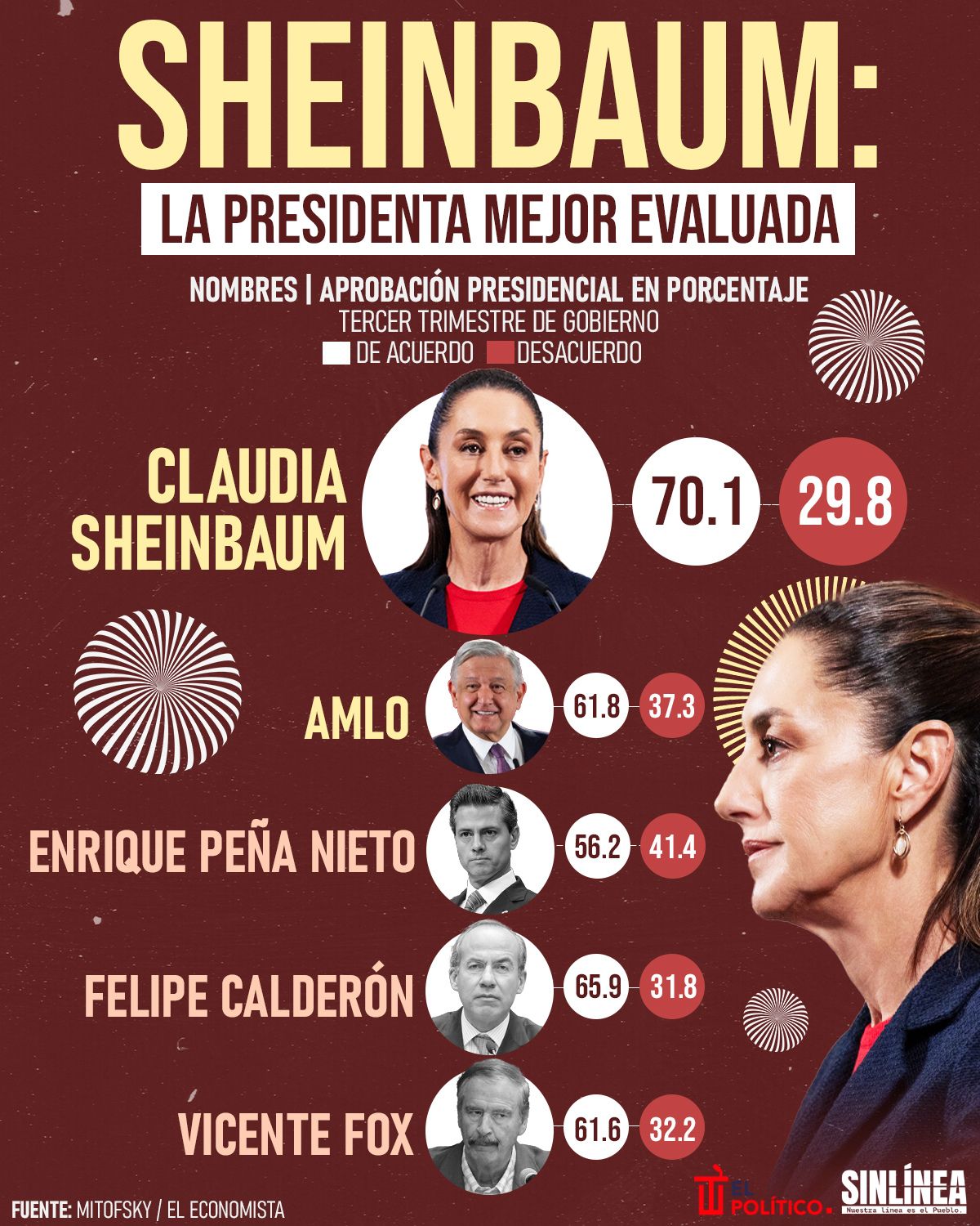Infografía Sheinbaum la presidenta mejor evaluada al tercer trimestre