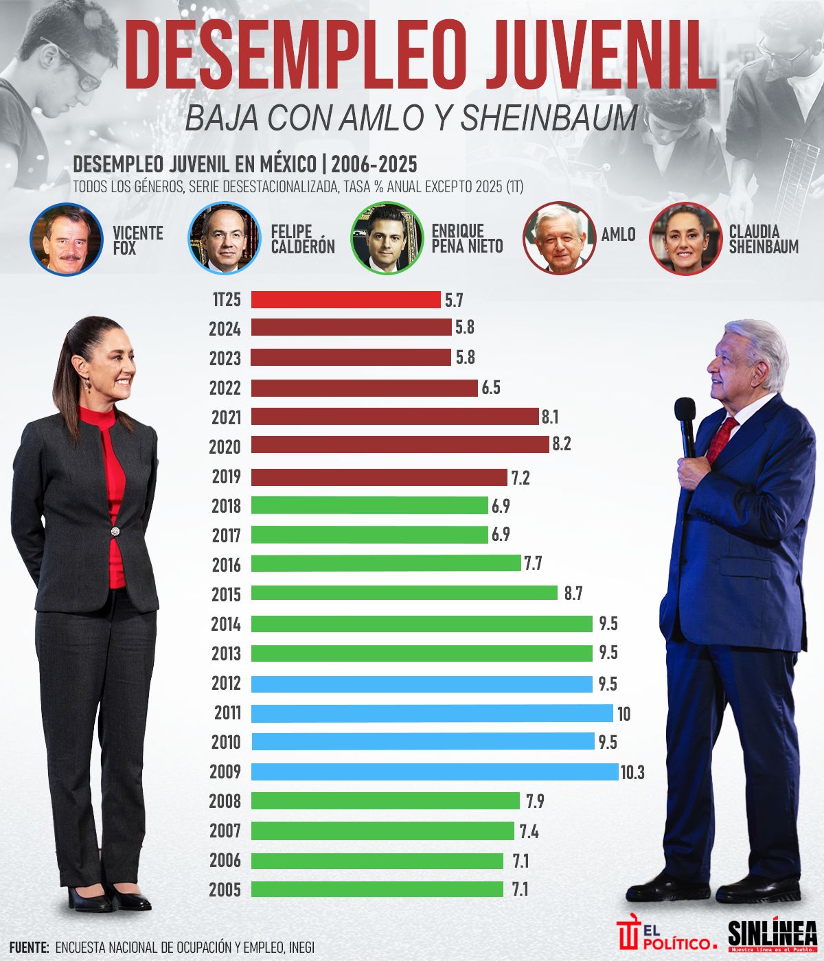 Infografía desempleo juvenil baja con AMLO y Sheinbaum 