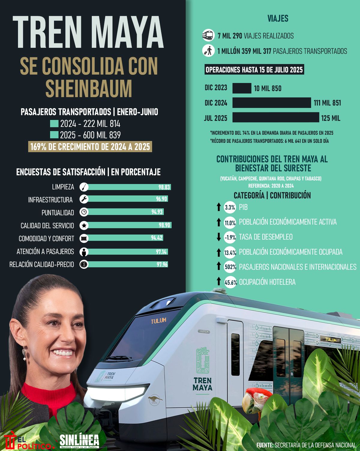 Infografía Tren Maya y su consolidación en primer semestre 2025
