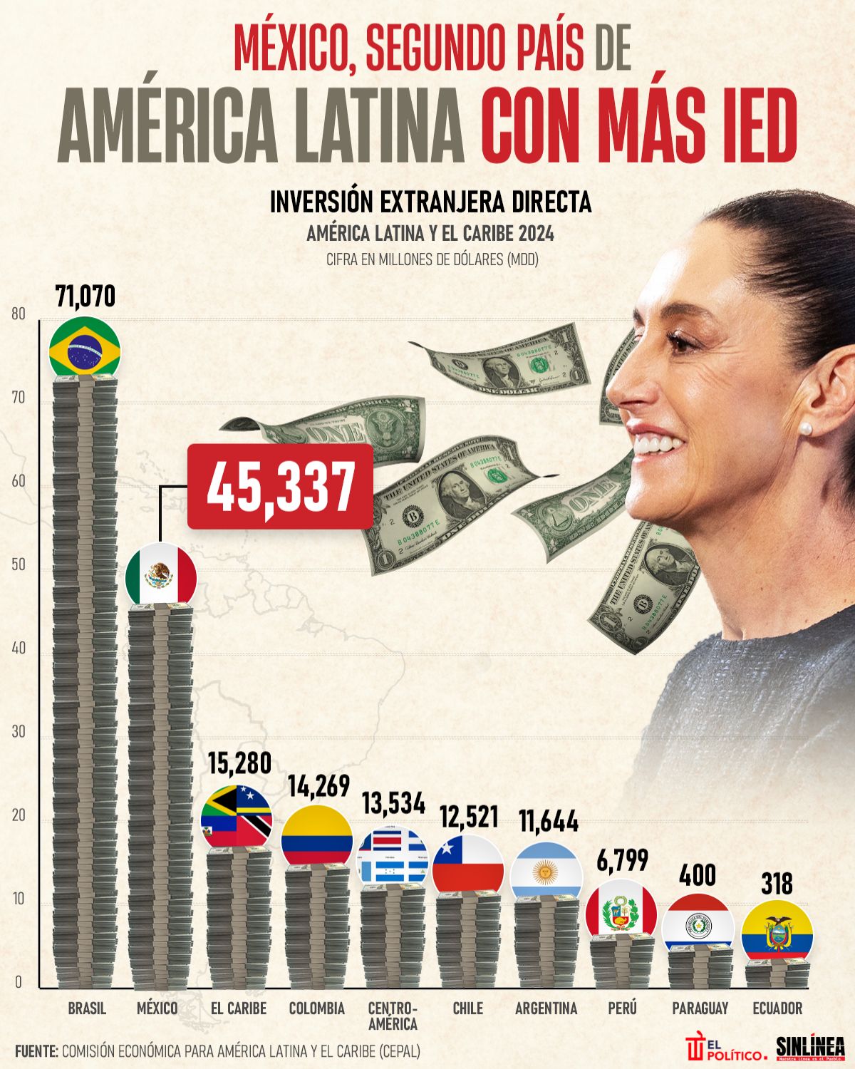 Infografía México es el segundo país de AL con más IED 