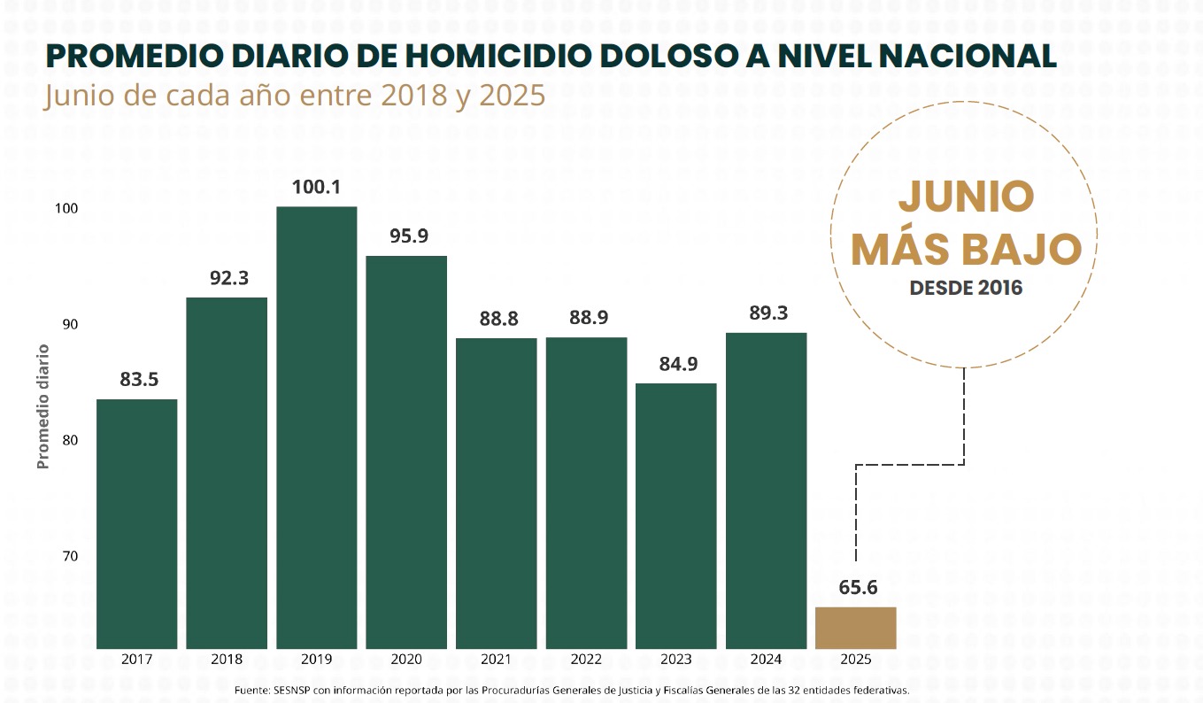 Promedio de homicidios en junio