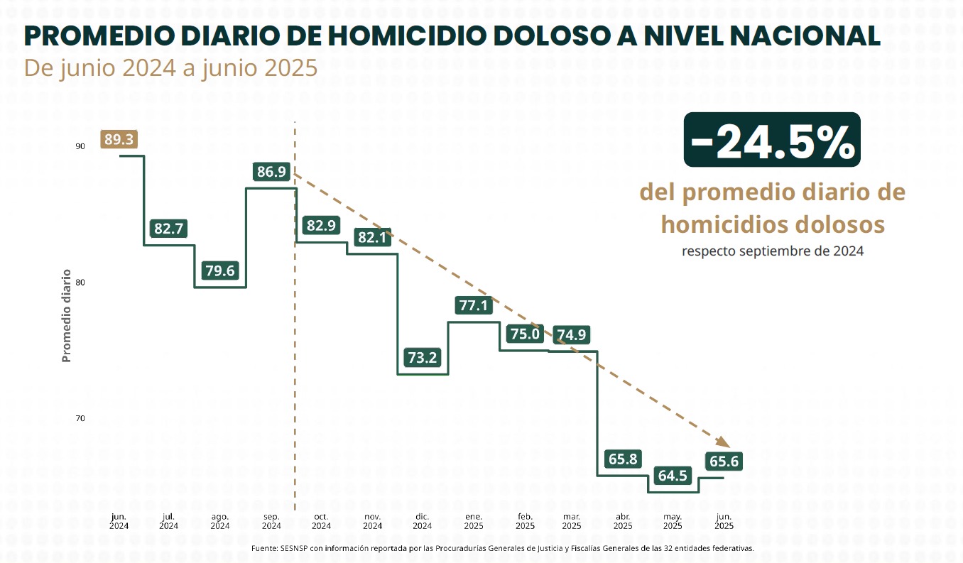 Promedio de homicidios en sexenio