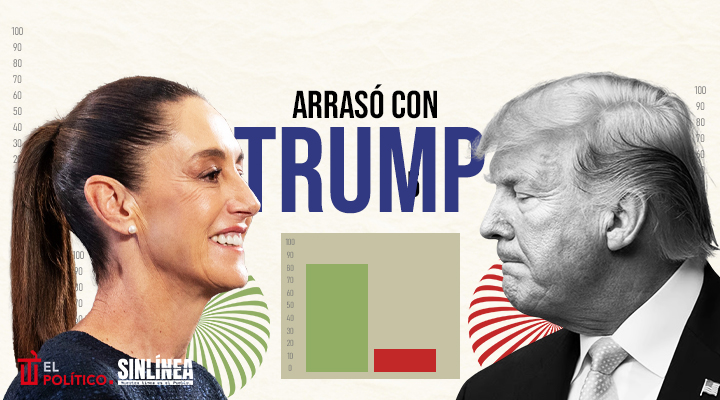 Nivel de aprobación de Sheinbaum arrasa contra la de Trump