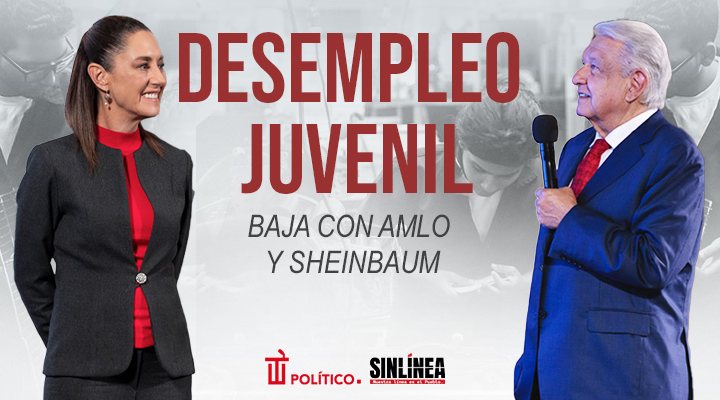 Desempleo juvenil baja con AMLO y Sheinbaum