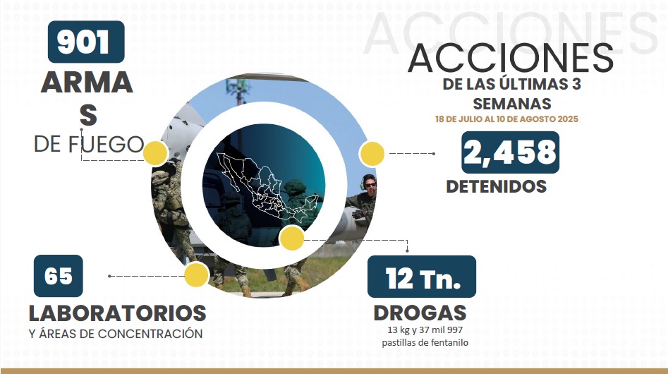 Acciones semanales