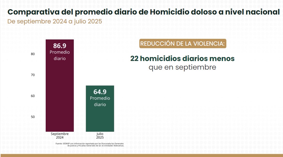 Bajan homicidios