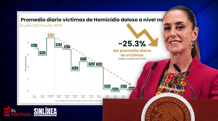 Homicidios bajan en México