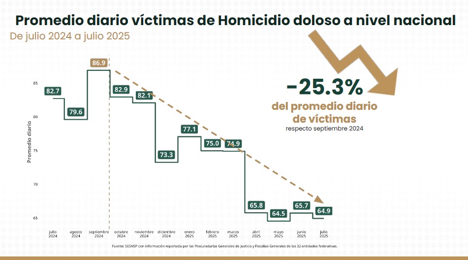 Homicidios Julio 2025