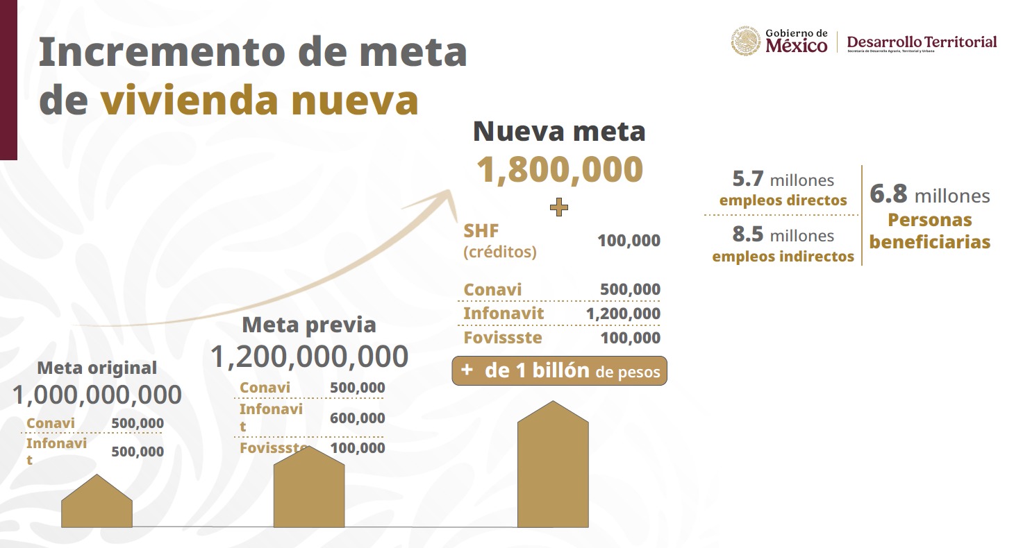 Incremento de vivienda