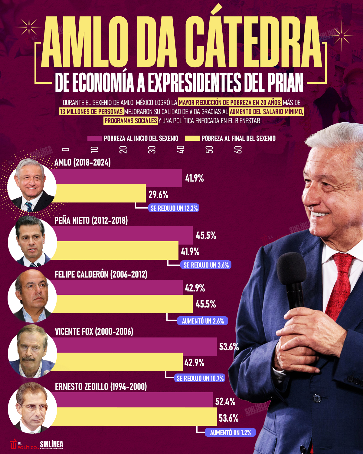 Infografía AMLO el presidente que más redujo la pobreza 