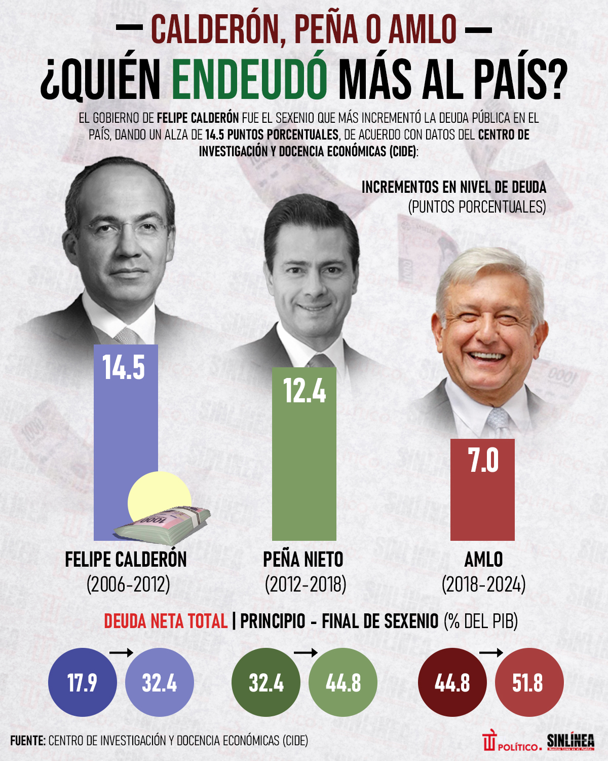 Infografía ¿Qué expresidente aumentó más la deuda pública de México? 