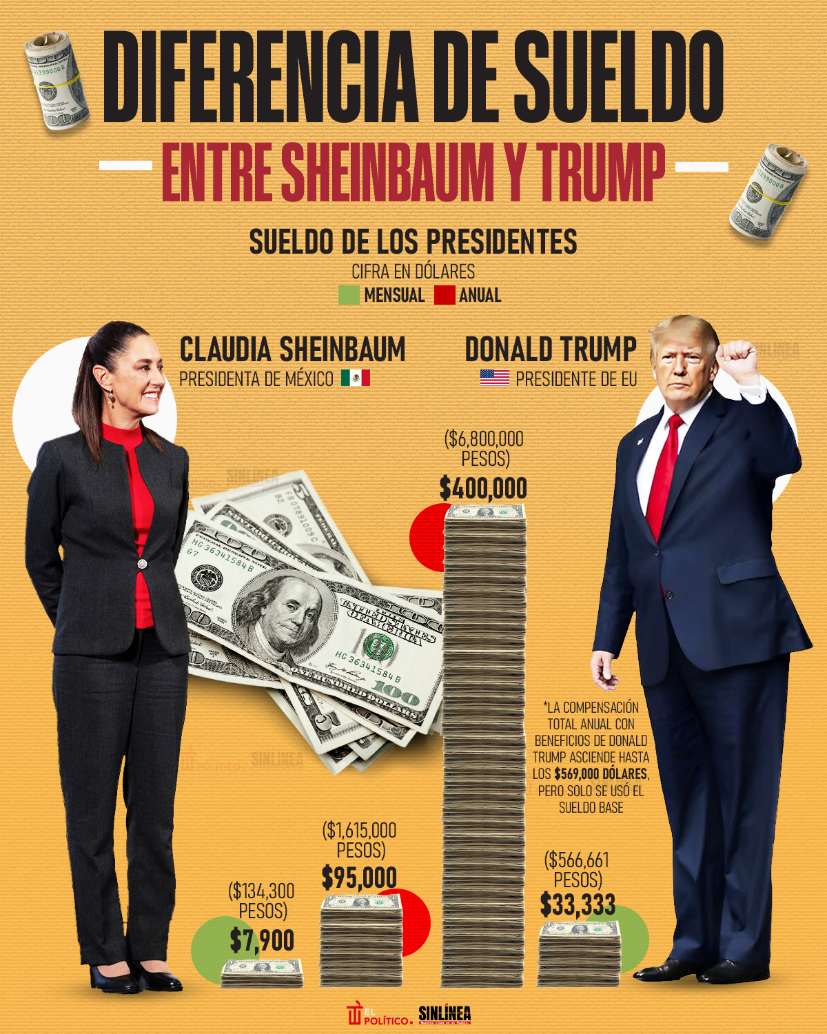 Infografía diferencia de sueldo entre Sheinbaum y Trump 