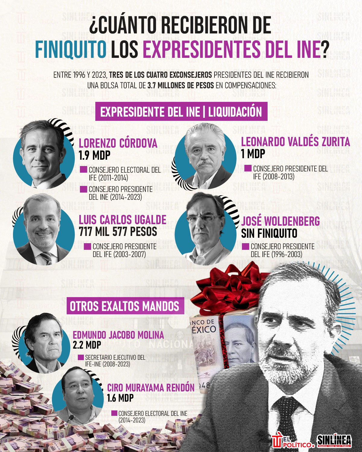 Infografía el finiquito millonario de expresidente del INE