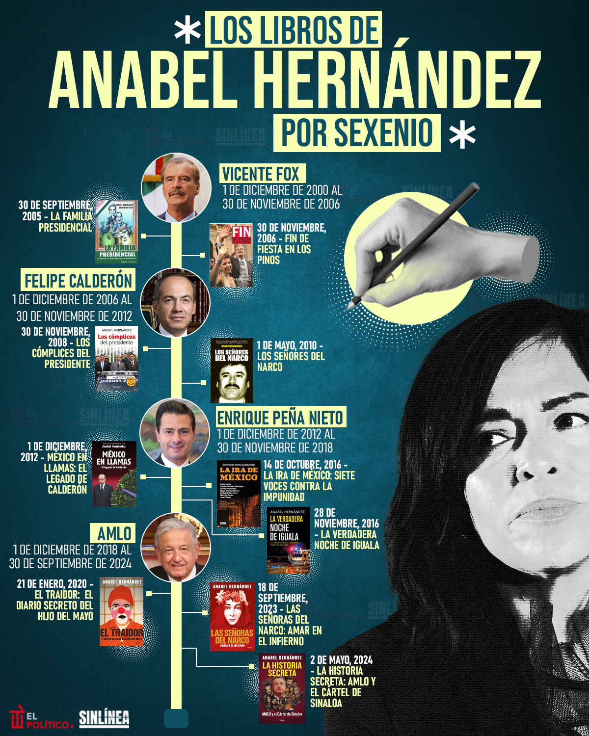 Infografía Anabel Hernández y sus libros publicados