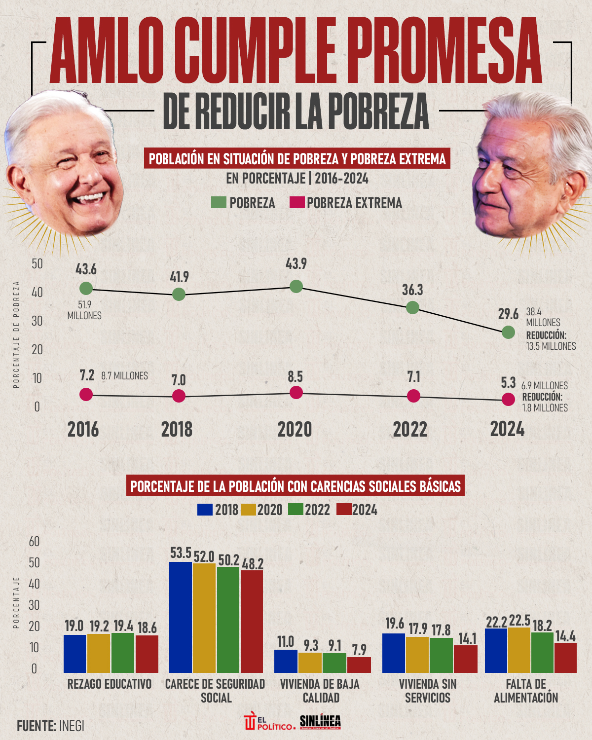 Infografía mexicanos salieron de la pobreza con AMLO