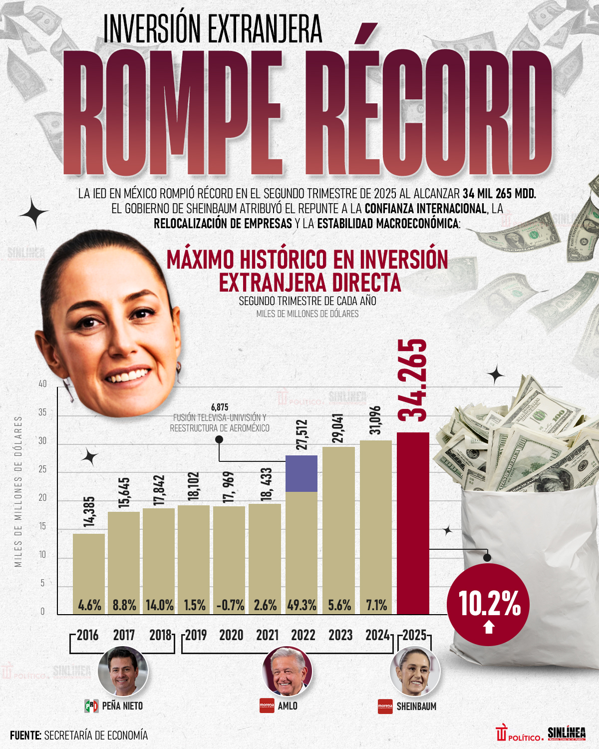 Infografía IED rompe récord en segundo trimestre 2025