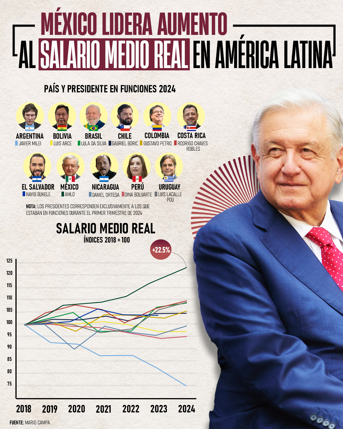 Infografía México líder en incremento al salario medio real en AL con AMLO