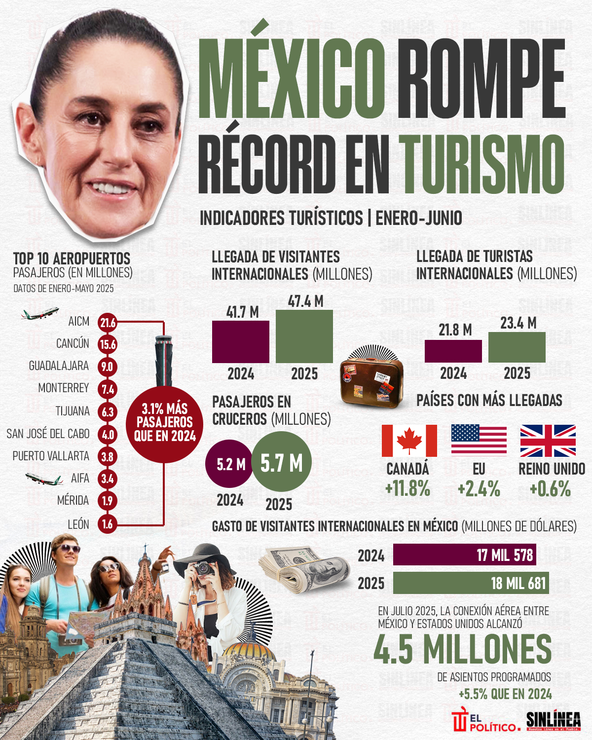 Infografía turismo en México rompe récord en primer semestre 2025 