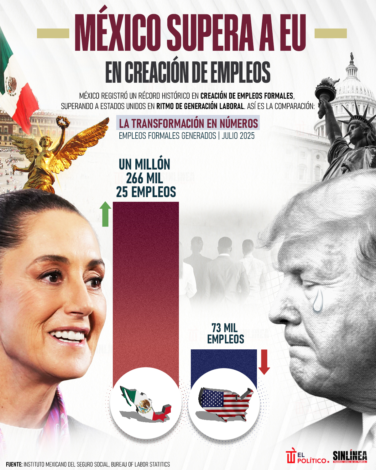 Infografía México barre con EU en creación de empleos durante julio 