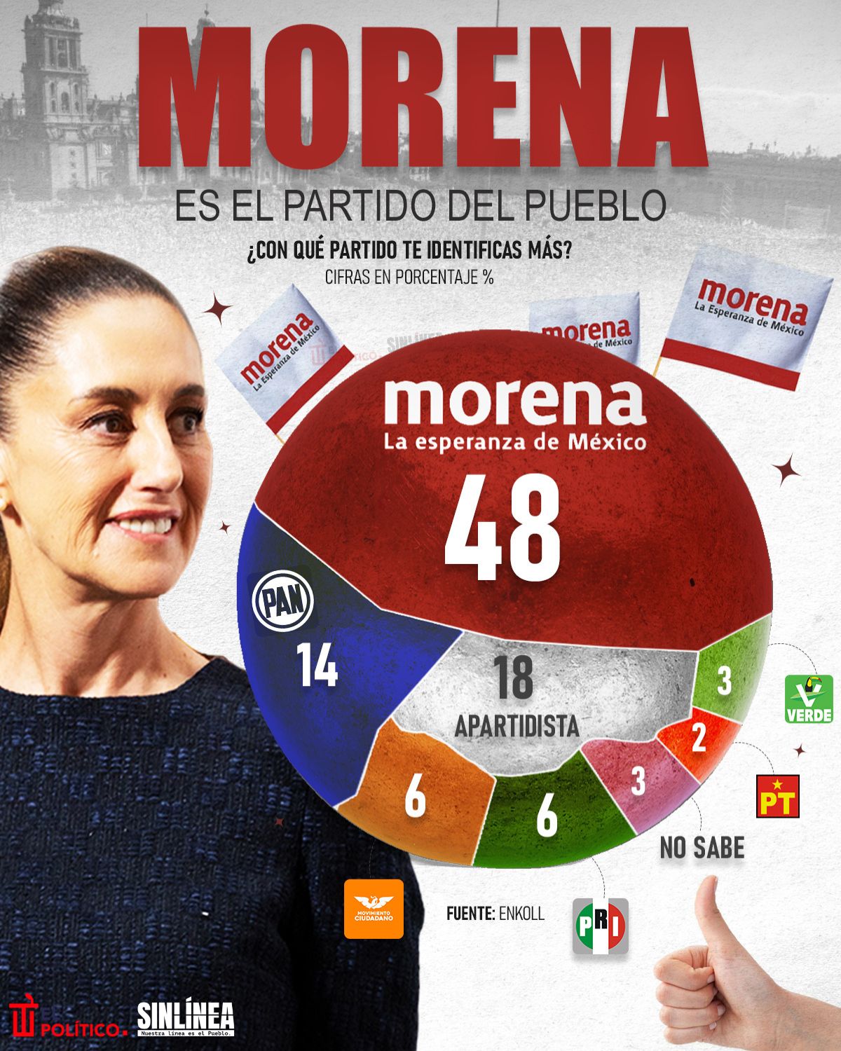Infografía Enkoll: Morena es el partido con el que más se identifican los mexicanos
