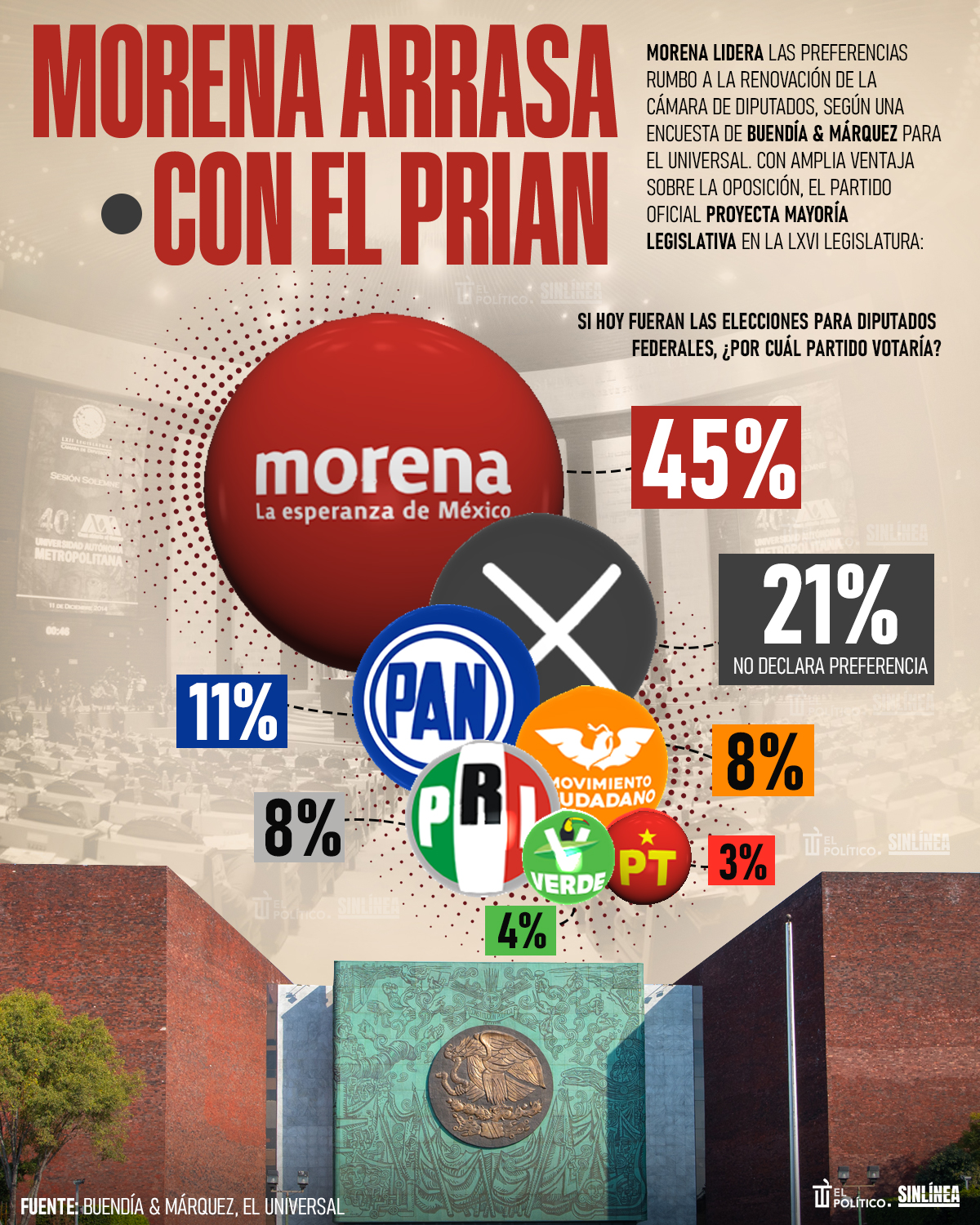 Infografía Morena arrasaría en San Lázaro: El Universal 