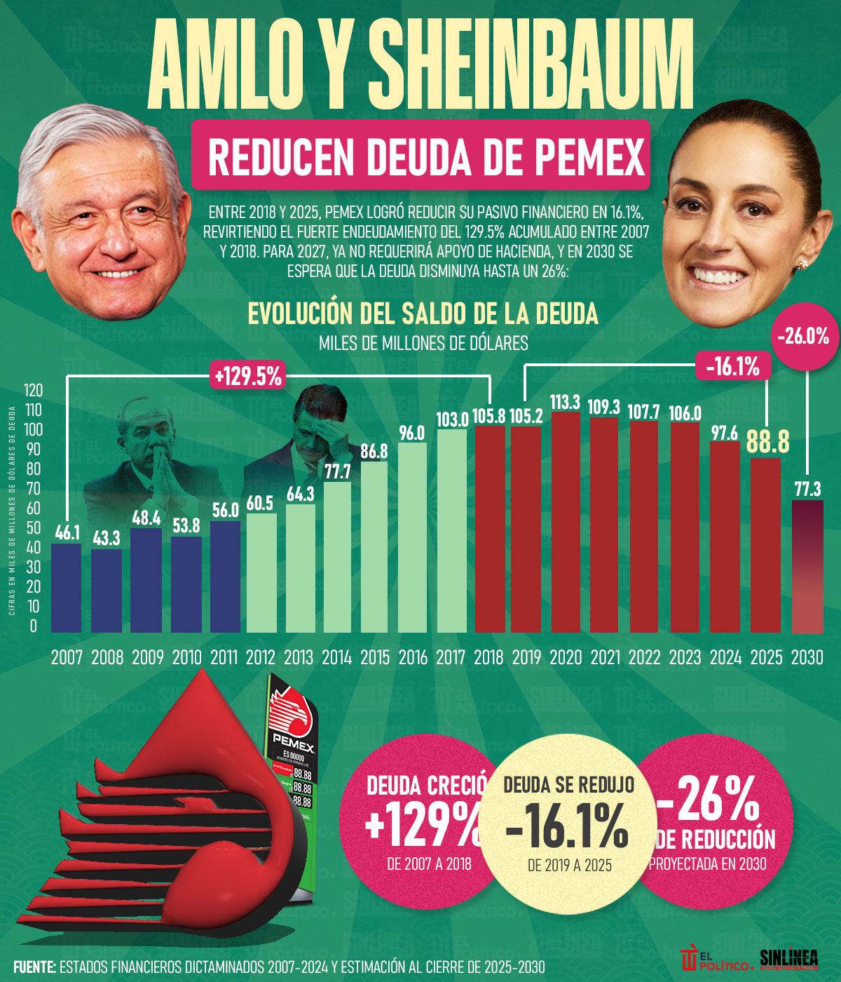 Infografía reducción de deuda en Pemex durante 2018 y 2025