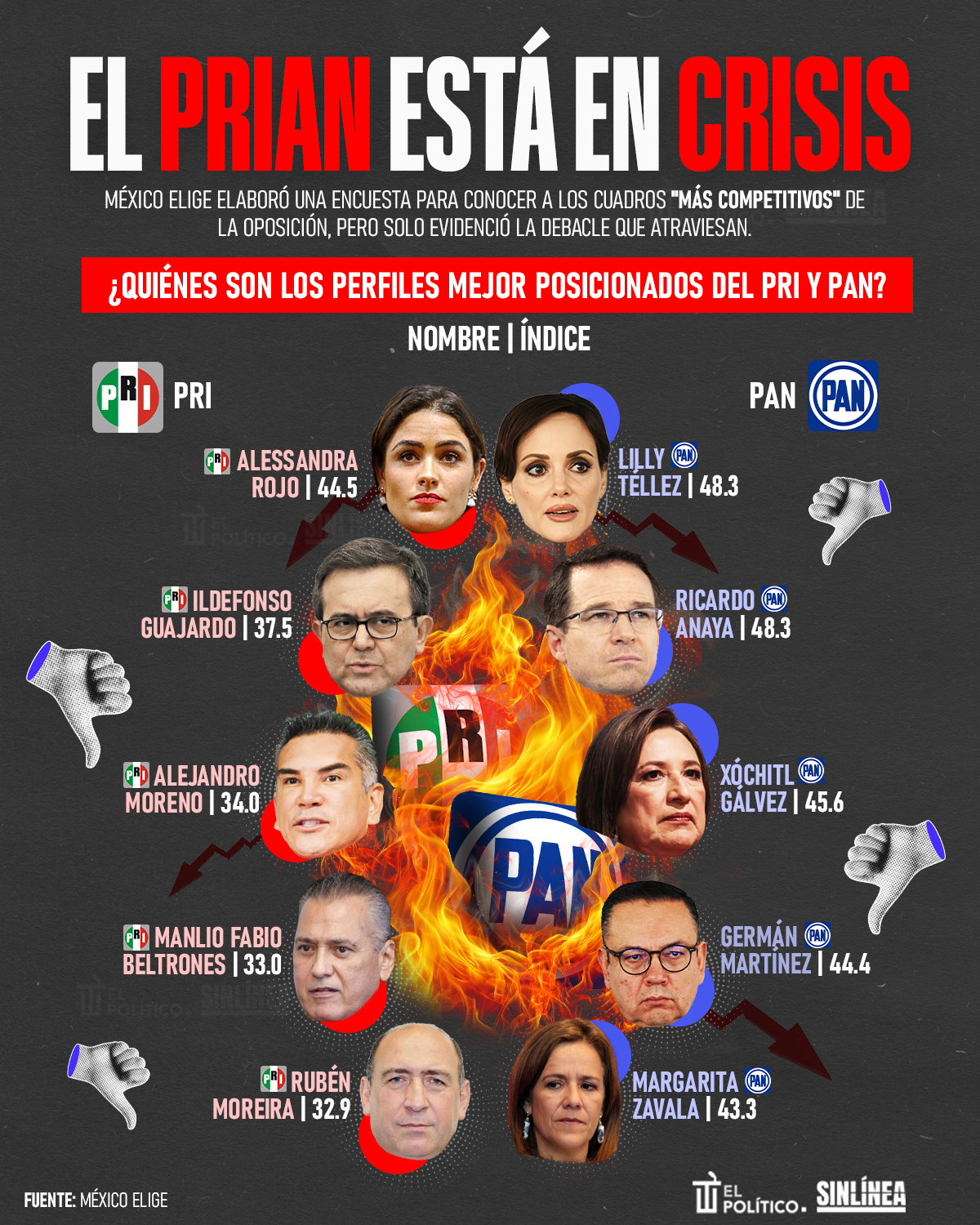Infografía los perfiles mejor posicionados del PRIAN 
