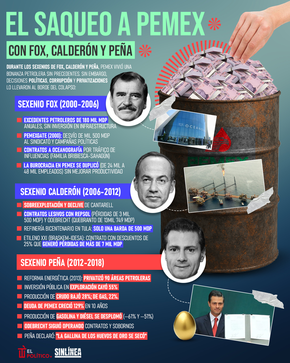 Infografía Pemex y su saqueo en los gobiernos de Fox, Calderón y Peña 