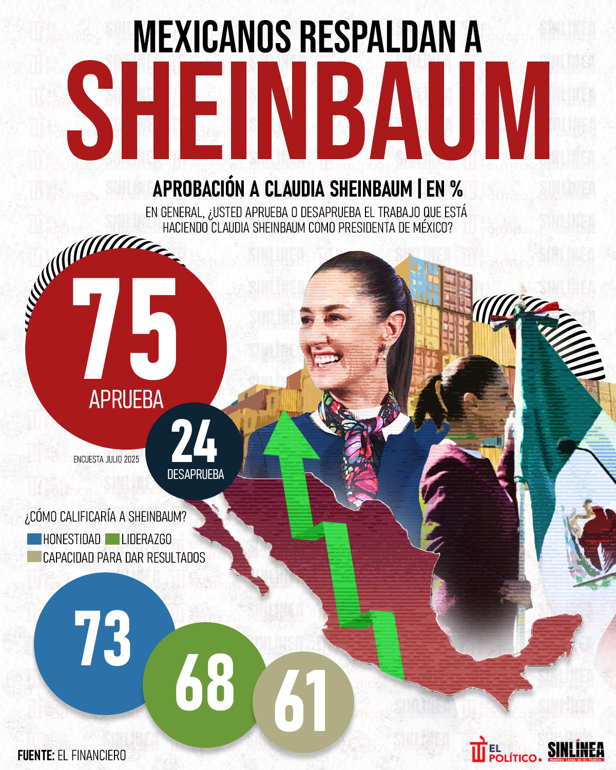 Infografía Sheinbaum recibe aprobación del 75 por ciento, según El Financiero 