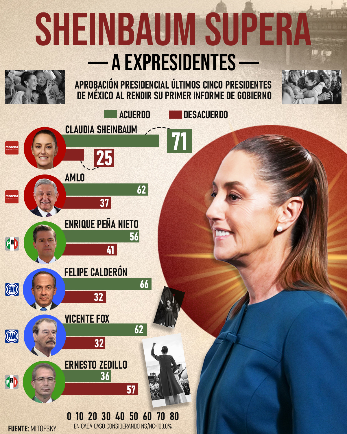 Infografía Sheinbaum supera en aprobación a antecesores 