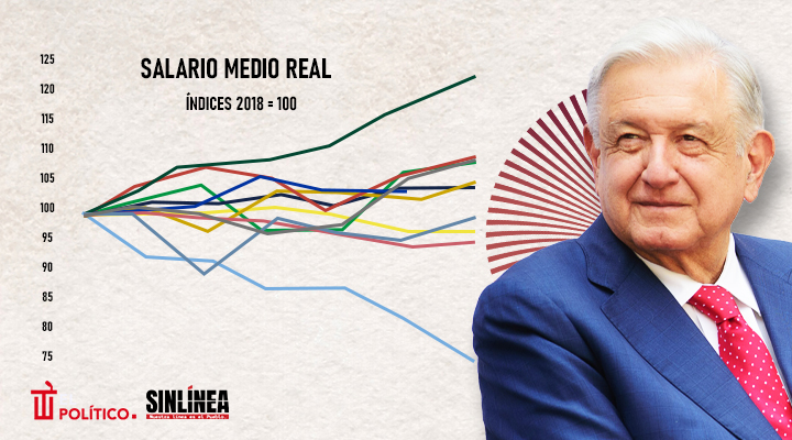 México líder en incremento al salario medio real en AL con AMLO