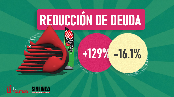 Reducción de deuda en Pemex durante 2018 y 2025