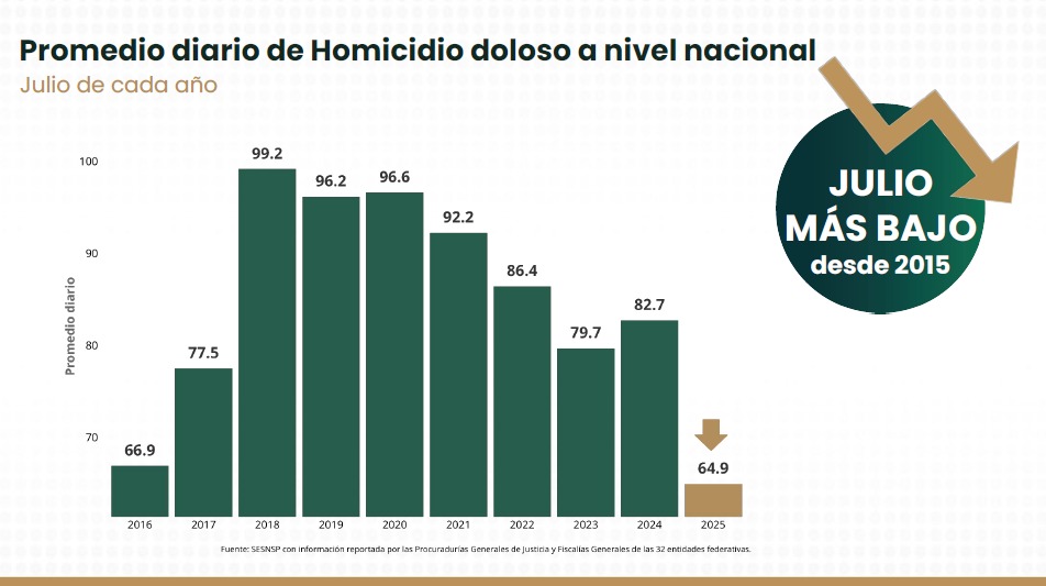 Reporte de homicidios